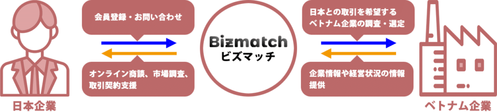 日本企業とベトナム企業とをつなぐビズマッチ