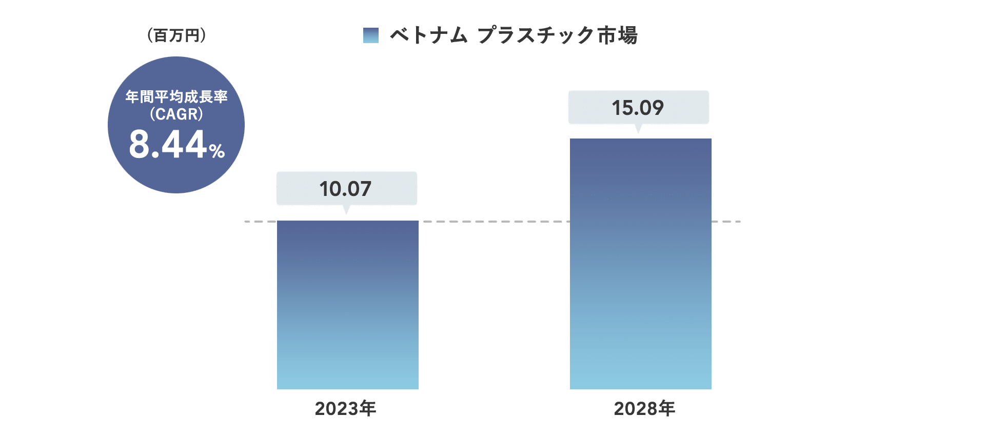 ベトナム　プラスチック市場